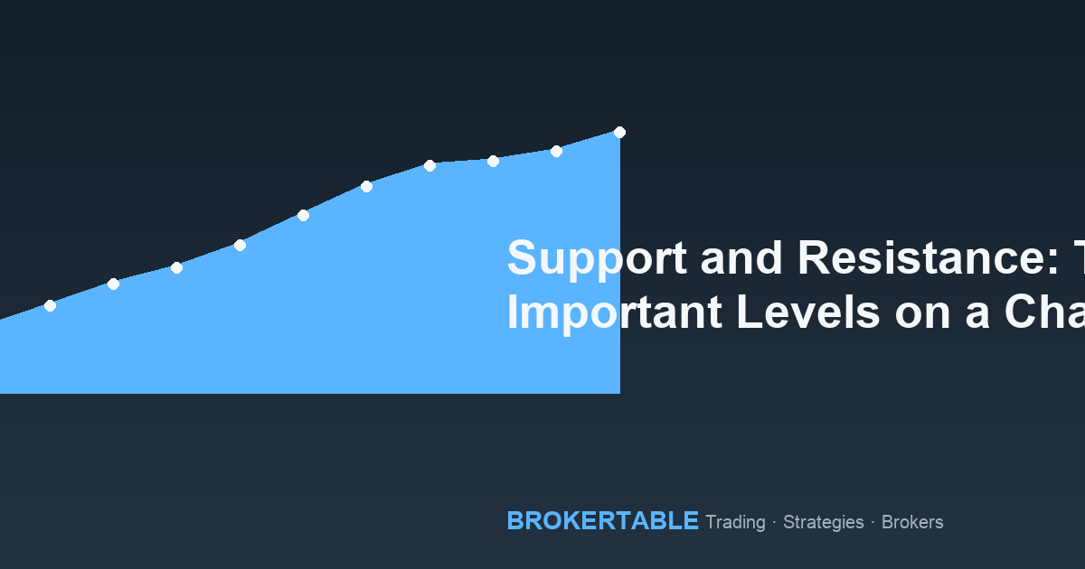 Support and Resistance: The Most Important Levels on a Chart