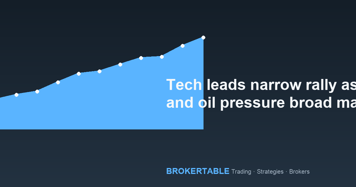 Tech leads narrow rally as rates and oil pressure broad market