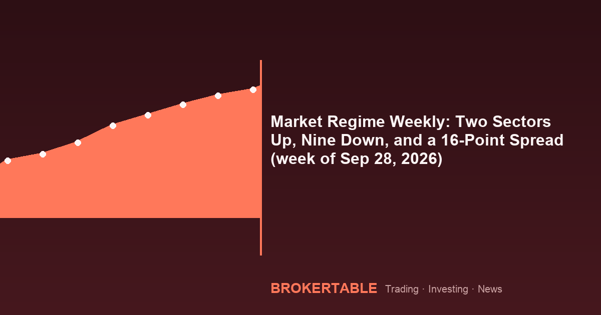 Market Regime Weekly: Two Sectors Up, Nine Down, and a 16-Point Spread (week of Sep 28, 2026)