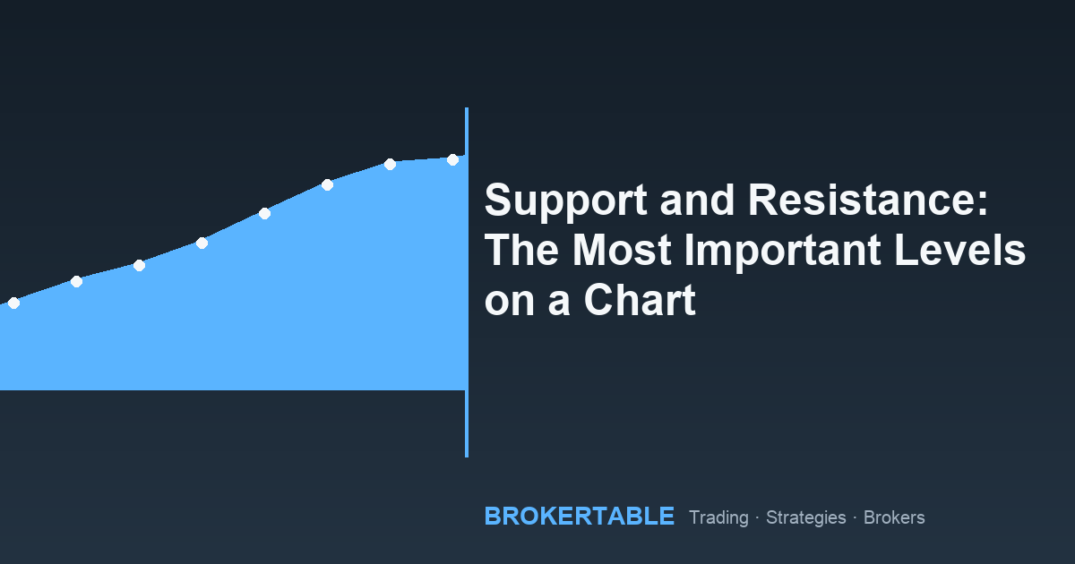 Support and Resistance: The Most Important Levels on a Chart