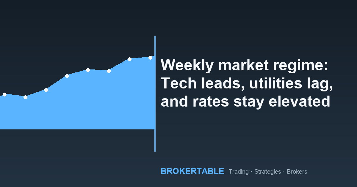 Weekly market regime: Tech leads, utilities lag, and rates stay elevated