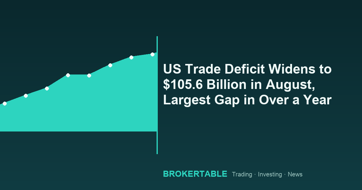 US Trade Deficit Widens to $105.6 Billion in August, Largest Gap in Over a Year