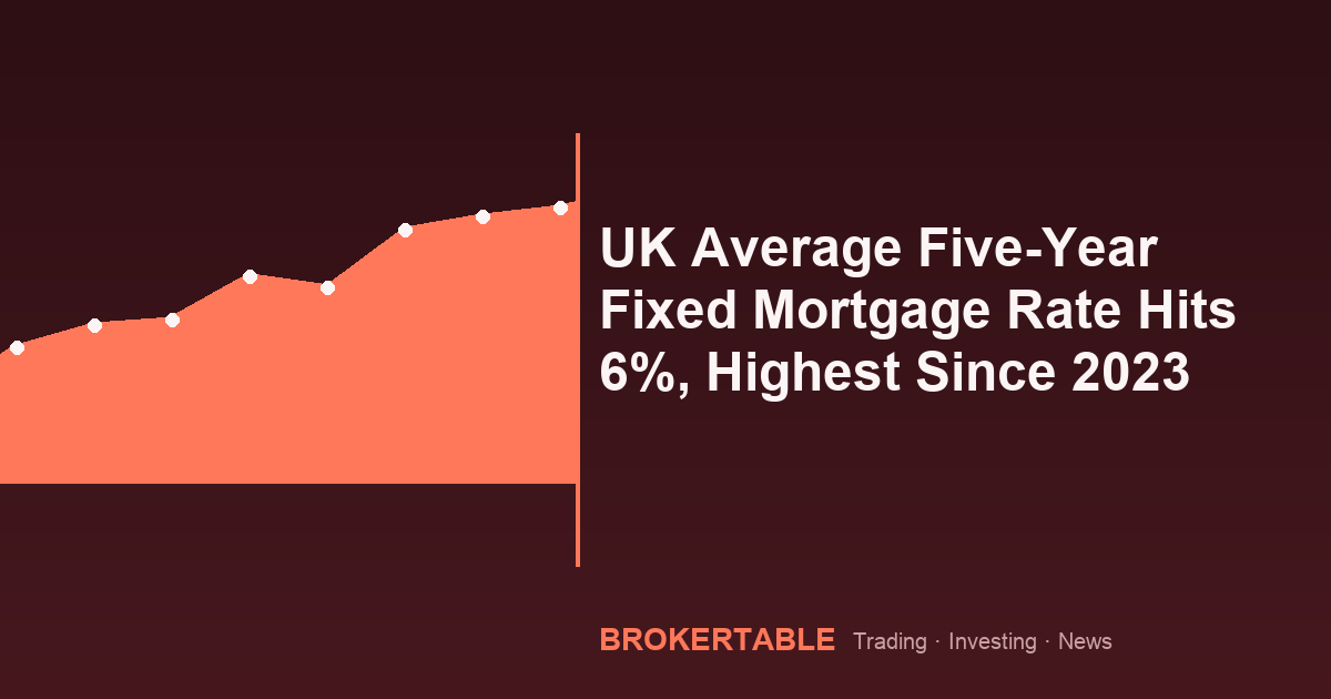 UK Average Five-Year Fixed Mortgage Rate Hits 6%, Highest Since 2023