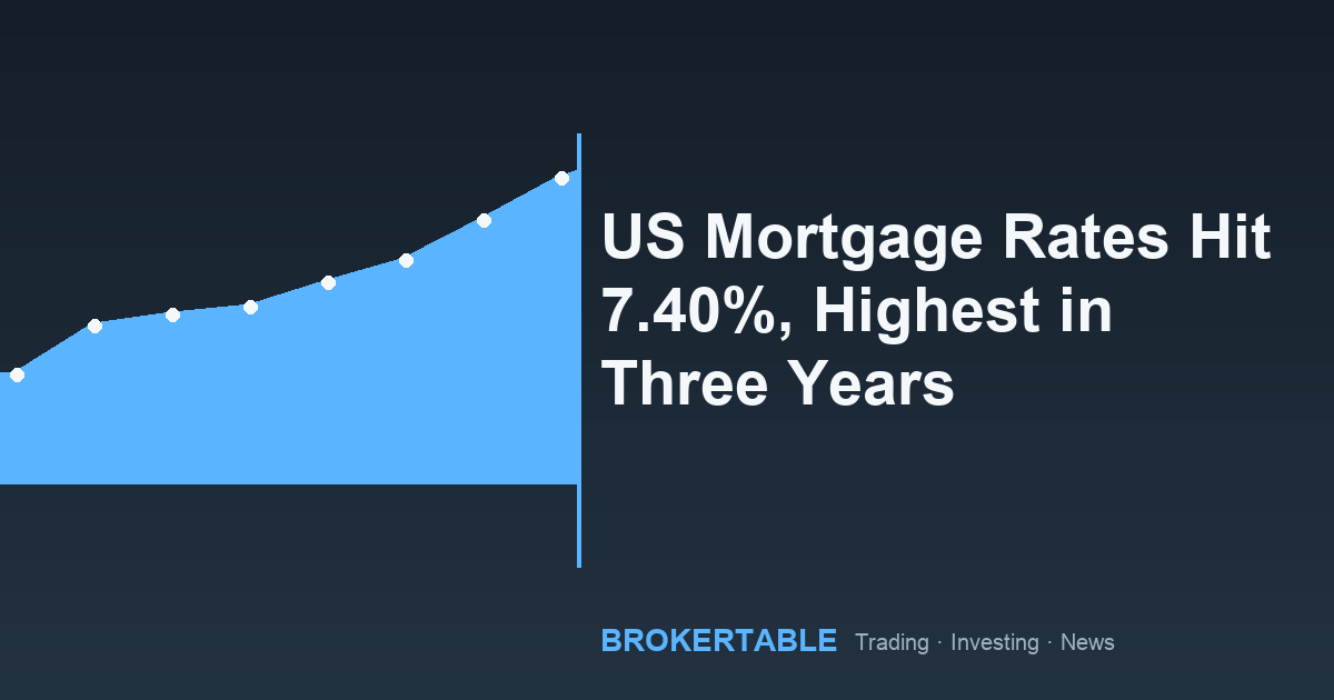 US Mortgage Rates Hit 7.40%, Highest in Three Years